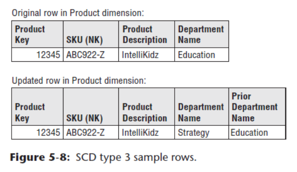 聊聊数据仓库中的缓慢变化维度（SCD）聊聊数据仓库中的缓慢变化维度（SCD）