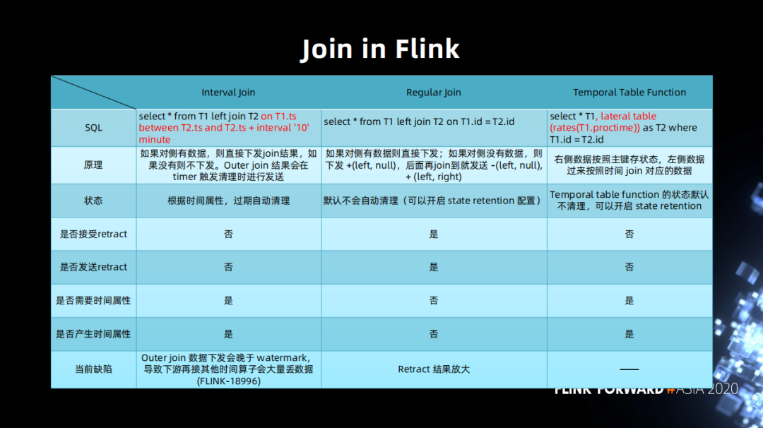 Flink SQL 在字节跳动的优化与实践